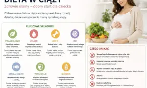 Co jeść w ciąży? Zbilansowana dieta to klucz do zdrowia mamy i dziecka. Obraz pokazuje ważne składniki odżywcze i produkty, których należy unikać.