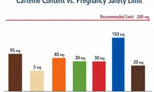 Czy można pić kawę w ciąży? Wykres pokazuje, że 12 oz kawy ma 95 mg kofeiny, co jest poniżej limitu 200 mg.