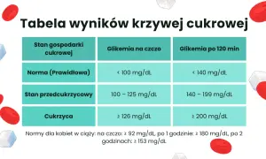 Tabela wyników krzywej cukrowej. Sprawdź normy glikemii na czczo i po 120 min, także dla kobiet w ciąży.