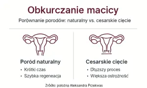 Porównanie obkurczania macicy po porodzie naturalnym i cesarskim cięciu. Ilustracje narządów rodnych.