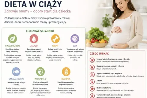 Co jeść w ciąży? Zbilansowana dieta to klucz do zdrowia mamy i dziecka. Obraz pokazuje ważne składniki odżywcze i produkty, których należy unikać.