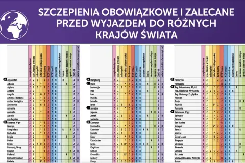 Obowiązkowe i zalecane szczepionki dla dzieci przed podróżą do różnych krajów świata. Tabela zawiera informacje o wymaganych szczepieniach.