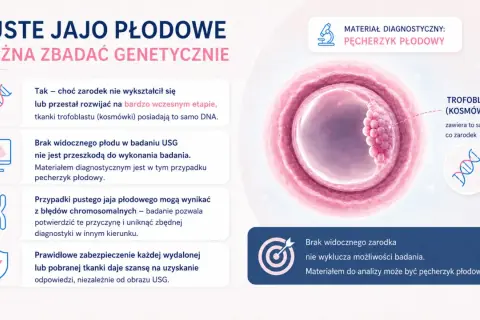 Puste jajo płodowe, mimo braku zarodka, można badać genetycznie. Materiałem jest pęcherzyk płodowy.