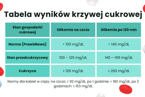 Tabela wyników krzywej cukrowej. Sprawdź normy glikemii na czczo i po 120 min, także dla kobiet w ciąży.