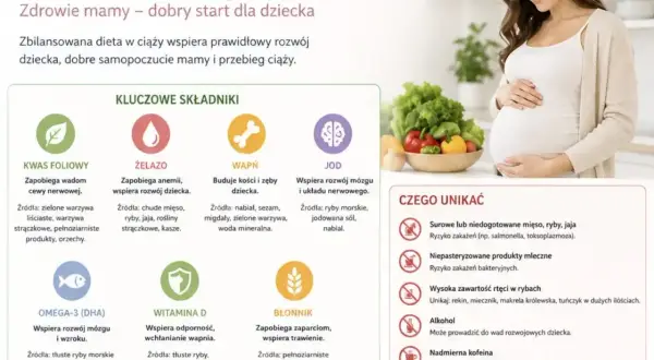 Co jeść w ciąży? Zbilansowana dieta to klucz do zdrowia mamy i dziecka. Obraz pokazuje ważne składniki odżywcze i produkty, których należy unikać.