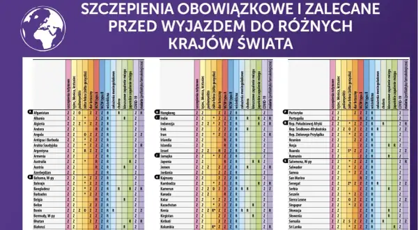 Obowiązkowe i zalecane szczepionki dla dzieci przed podróżą do różnych krajów świata. Tabela zawiera informacje o wymaganych szczepieniach.