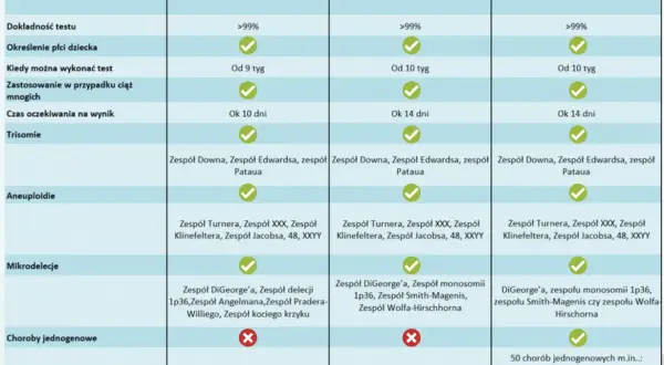 Porównanie badań prenatalnych: dokładność, wykrywane choroby (trisomie, aneuploidie, mikrodelecje, choroby jednogenowe) i czas oczekiwania na wynik.
