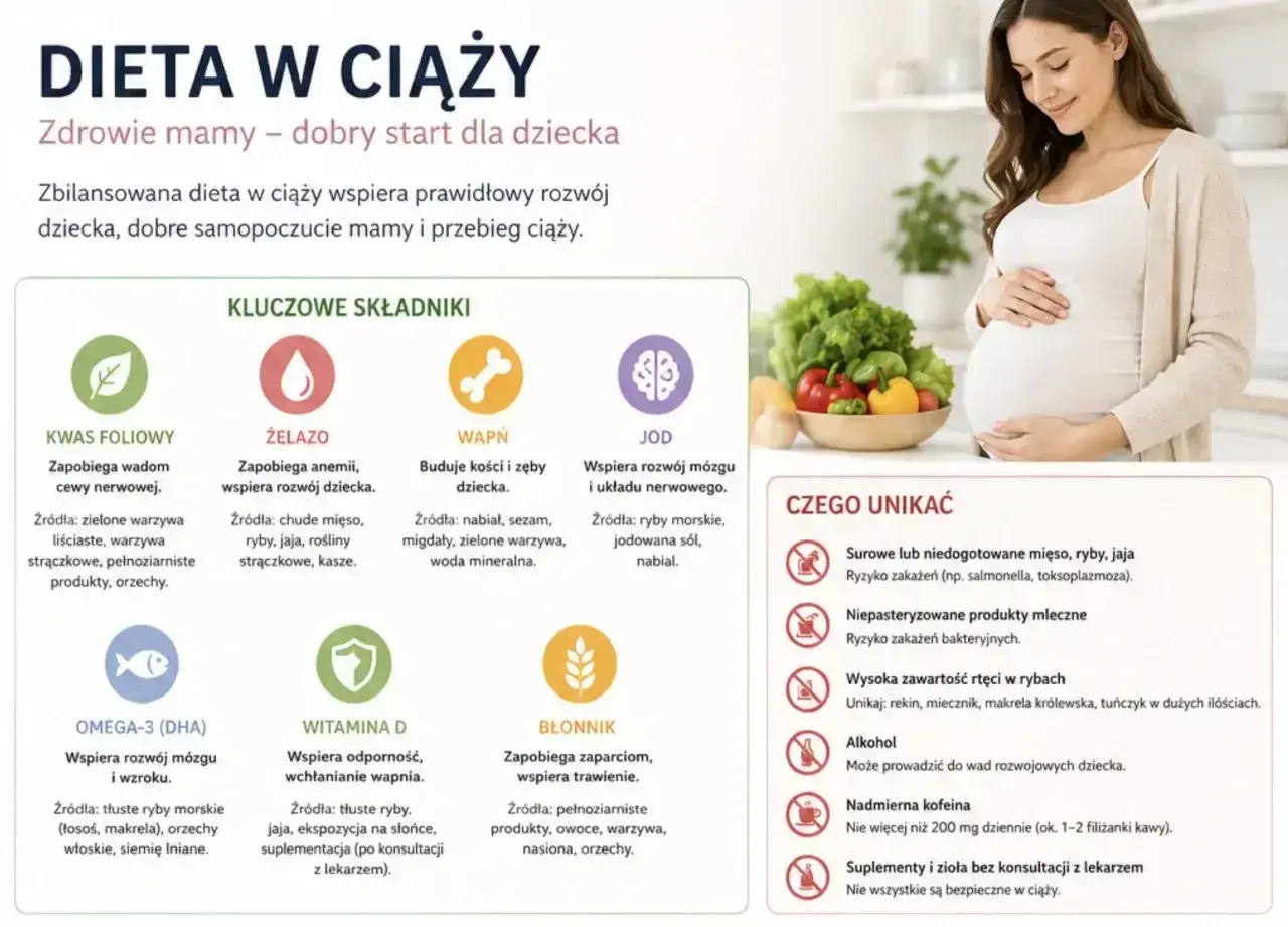 Co jeść w ciąży? Zbilansowana dieta to klucz do zdrowia mamy i dziecka. Obraz pokazuje ważne składniki odżywcze i produkty, których należy unikać.