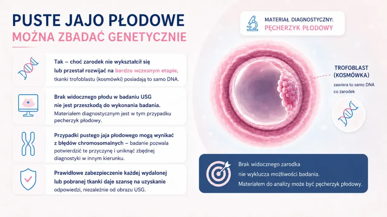 Puste jajo płodowe, mimo braku zarodka, można badać genetycznie. Materiałem jest pęcherzyk płodowy.