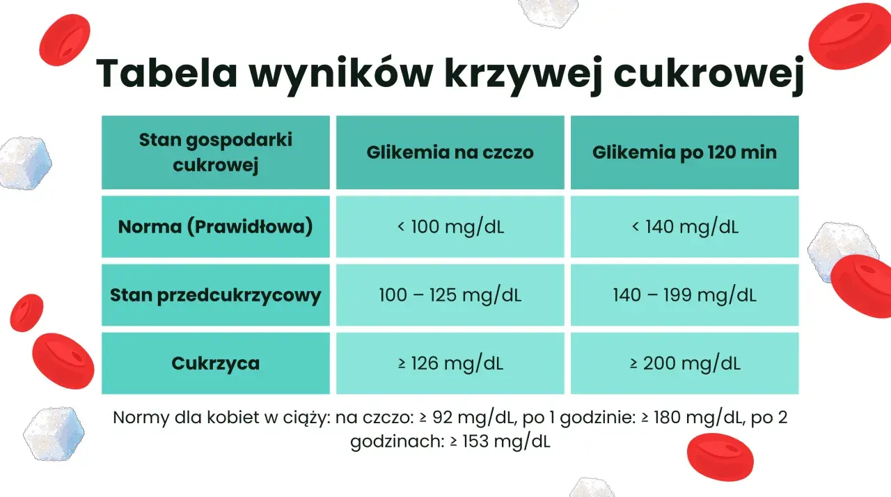 Tabela wyników krzywej cukrowej. Sprawdź normy glikemii na czczo i po 120 min, także dla kobiet w ciąży.