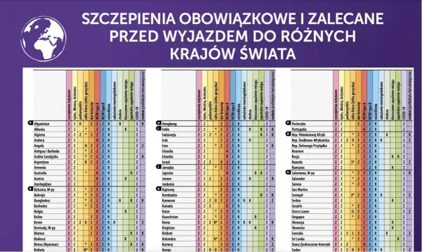 Obowiązkowe i zalecane szczepionki dla dzieci przed podróżą do różnych krajów świata. Tabela zawiera informacje o wymaganych szczepieniach.