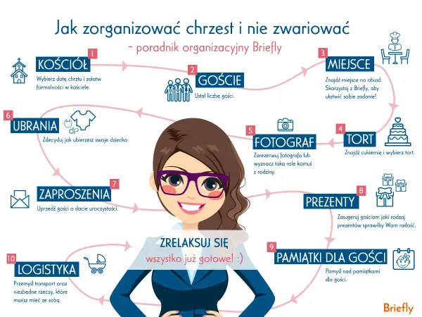 Schemat organizacji chrztu dziecka: kościół, goście, miejsce, tort, fotograf, ubrania, zaproszenia, prezenty, pamiątki, logistyka.